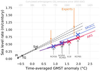 IPCC projections